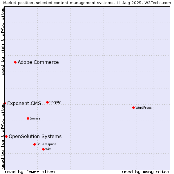 Market position of Adobe Commerce vs. OpenSolution Systems vs. Exponent CMS