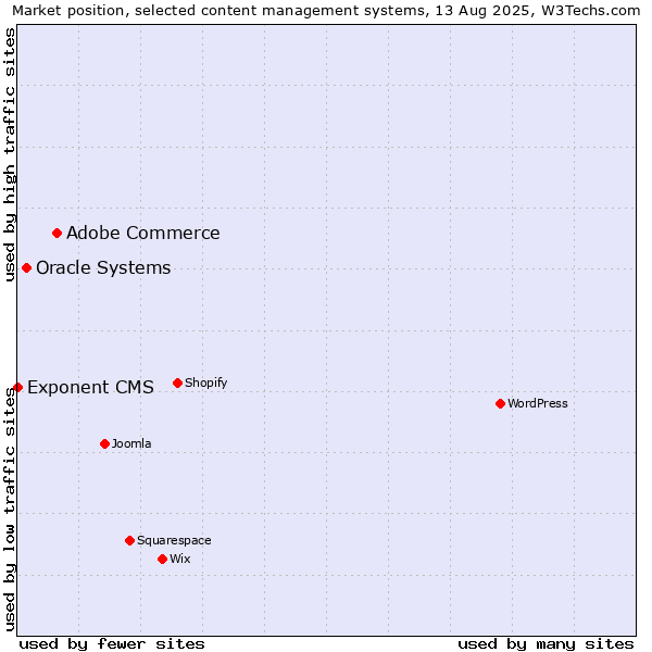 Market position of Adobe Commerce vs. Oracle Systems vs. Exponent CMS