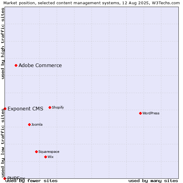 Market position of Adobe Commerce vs. Exponent CMS vs. PHPFox