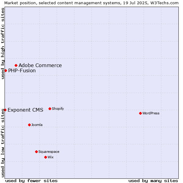 Market position of Adobe Commerce vs. PHP-Fusion vs. Exponent CMS