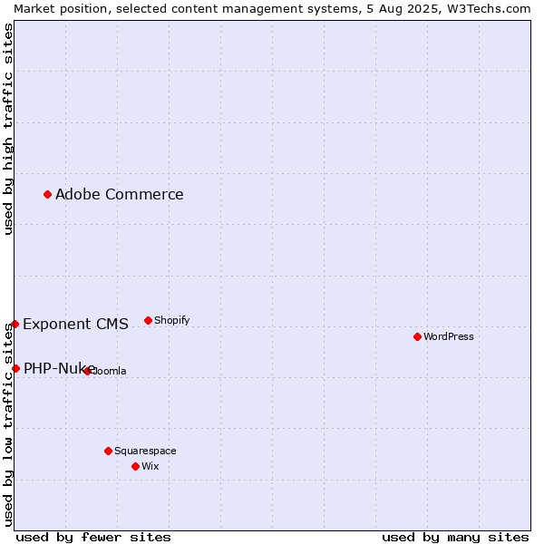 Market position of Adobe Commerce vs. PHP-Nuke vs. Exponent CMS