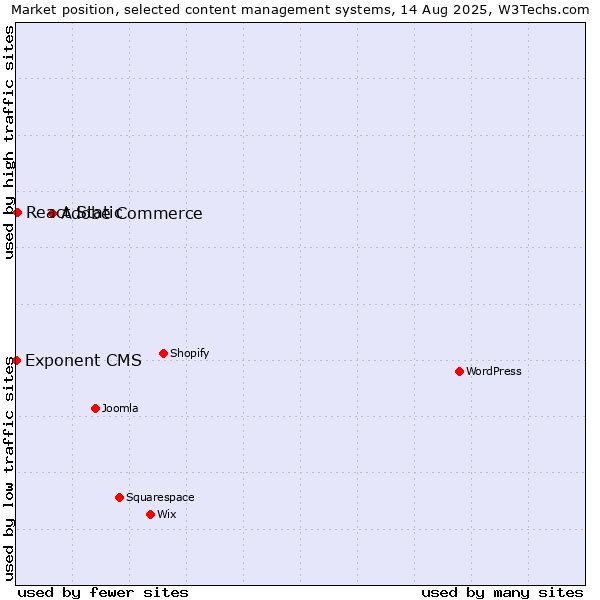 Market position of Adobe Commerce vs. React Static vs. Exponent CMS
