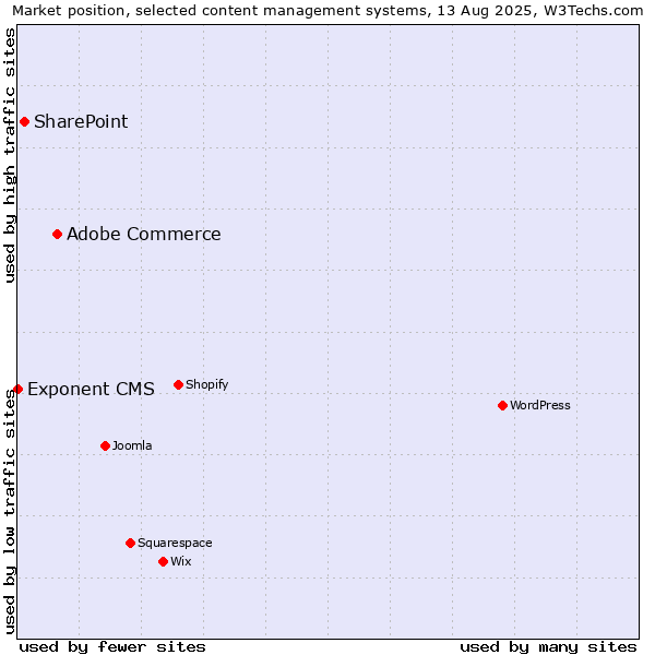 Market position of Adobe Commerce vs. SharePoint vs. Exponent CMS