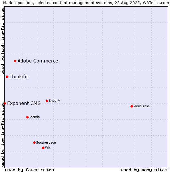 Market position of Adobe Commerce vs. Thinkific vs. Exponent CMS