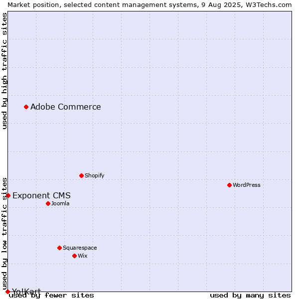Market position of Adobe Commerce vs. Exponent CMS vs. Yo!Kart