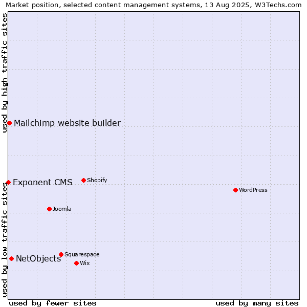 Market position of NetObjects vs. Mailchimp website builder vs. Exponent CMS