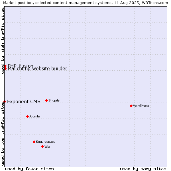 Market position of PHP-Fusion vs. Mailchimp website builder vs. Exponent CMS