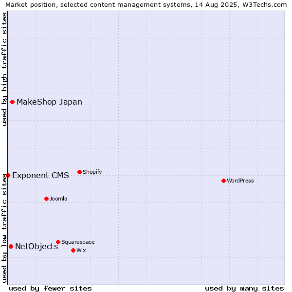 Market position of MakeShop Japan vs. NetObjects vs. Exponent CMS