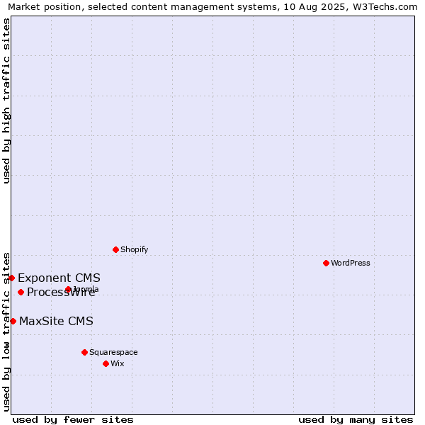 Market position of ProcessWire vs. MaxSite CMS vs. Exponent CMS