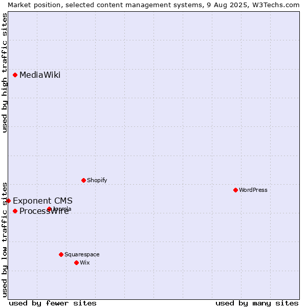 Market position of ProcessWire vs. MediaWiki vs. Exponent CMS