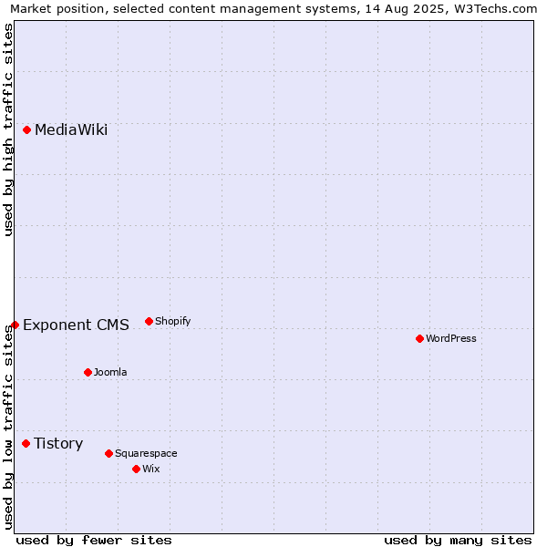 Market position of MediaWiki vs. Tistory vs. Exponent CMS