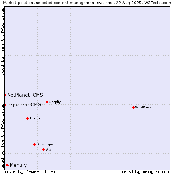 Market position of Menufy vs. NetPlanet iCMS vs. Exponent CMS