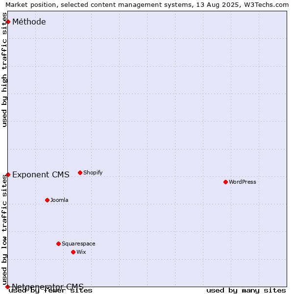 Market position of Exponent CMS vs. Méthode vs. Netgenerator CMS