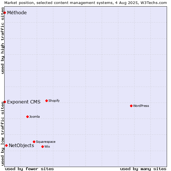 Market position of NetObjects vs. Exponent CMS vs. Méthode