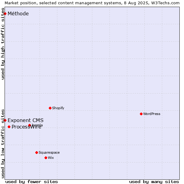 Market position of ProcessWire vs. Exponent CMS vs. Méthode