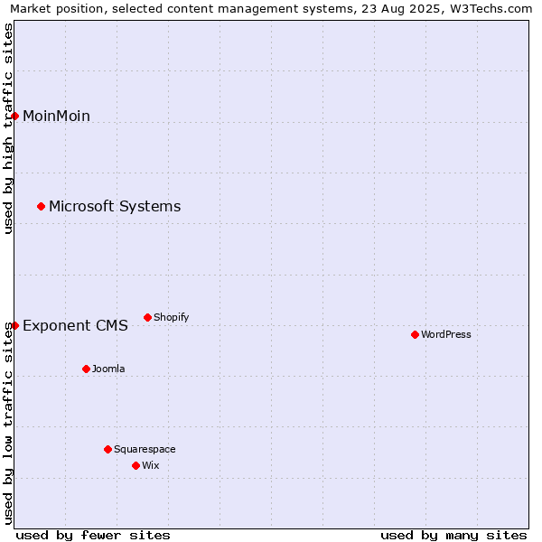Market position of Microsoft Systems vs. MoinMoin vs. Exponent CMS