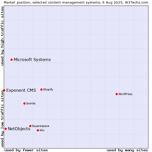Market position of Microsoft Systems vs. NetObjects vs. Exponent CMS