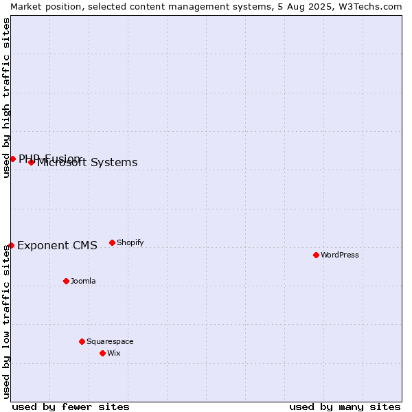 Market position of Microsoft Systems vs. PHP-Fusion vs. Exponent CMS