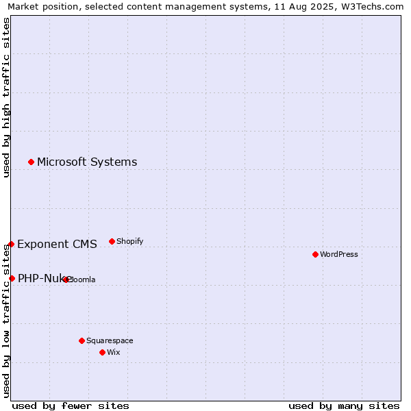 Market position of Microsoft Systems vs. PHP-Nuke vs. Exponent CMS