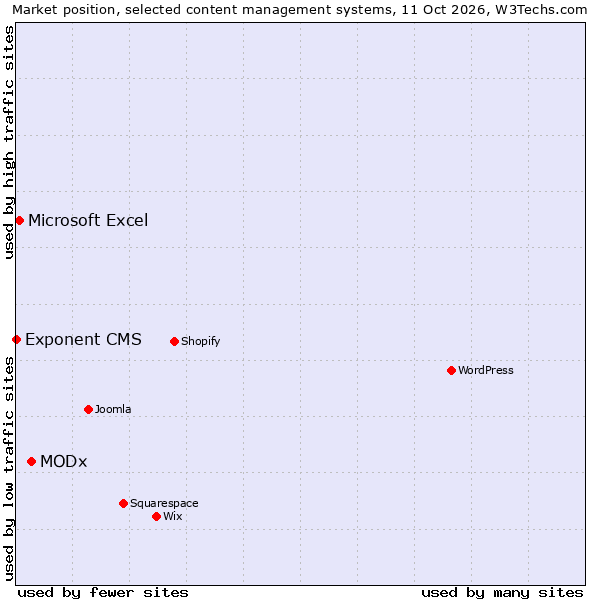 Market position of MODx vs. Microsoft Excel vs. Exponent CMS