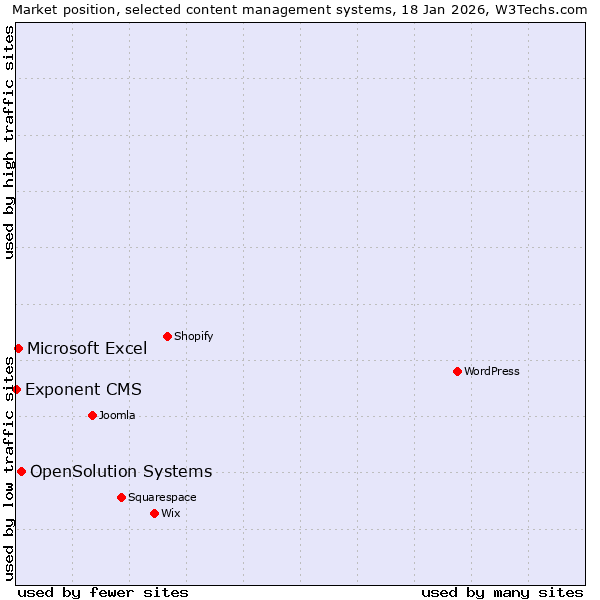 Market position of OpenSolution Systems vs. Microsoft Excel vs. Exponent CMS