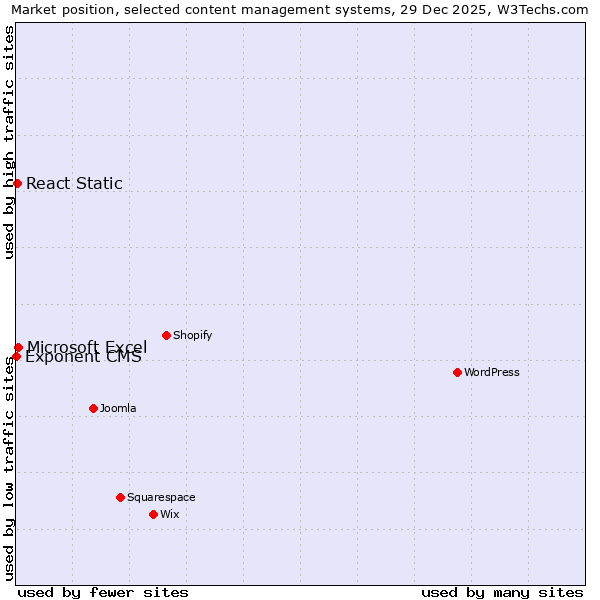 Market position of Microsoft Excel vs. React Static vs. Exponent CMS