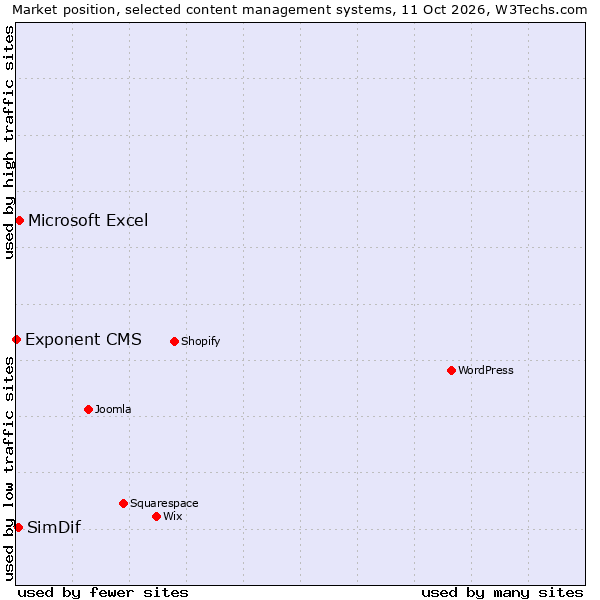 Market position of Microsoft Excel vs. SimDif vs. Exponent CMS