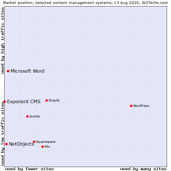Market position of Microsoft Word vs. NetObjects vs. Exponent CMS