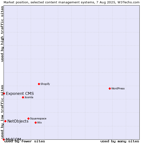 Market position of NetObjects vs. Exponent CMS vs. MidCOM