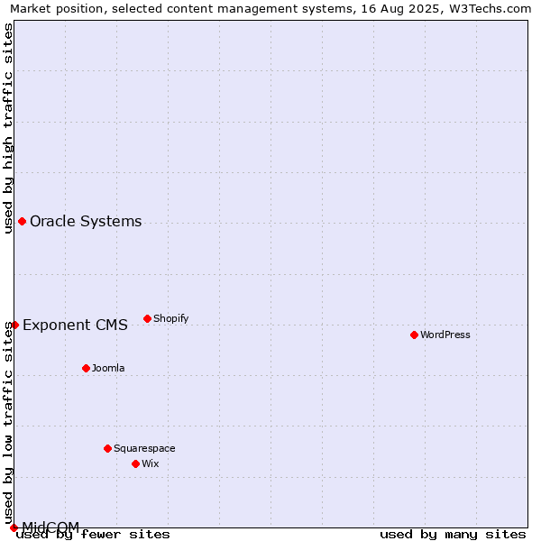 Market position of Oracle Systems vs. Exponent CMS vs. MidCOM