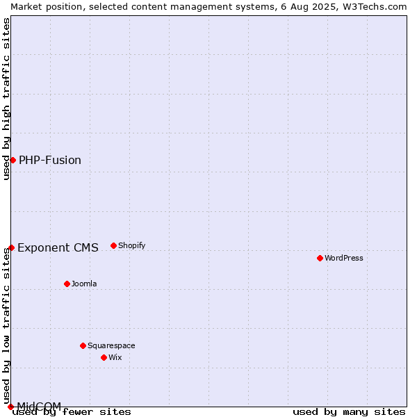 Market position of PHP-Fusion vs. Exponent CMS vs. MidCOM