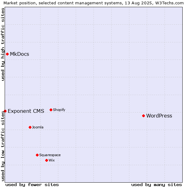 Market position of WordPress vs. MkDocs vs. Exponent CMS