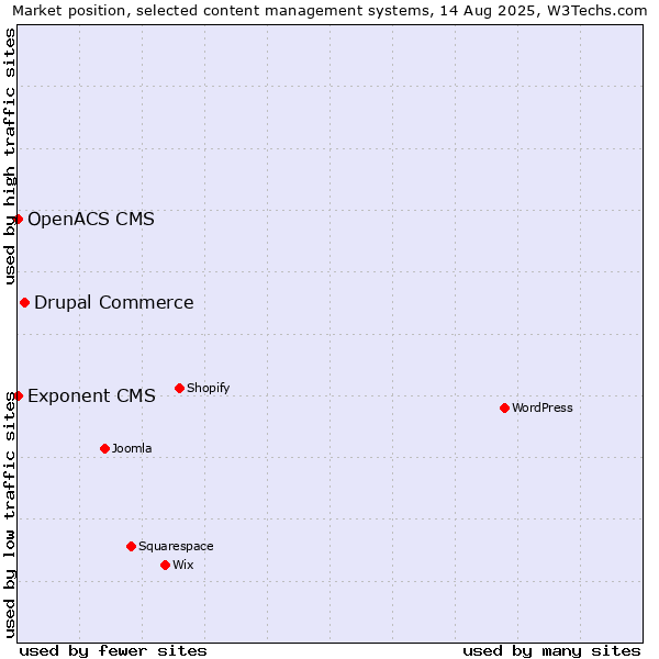 Market position of Drupal Commerce vs. Exponent CMS vs. OpenACS CMS