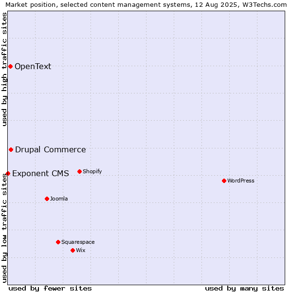 Market position of Drupal Commerce vs. OpenText vs. Exponent CMS