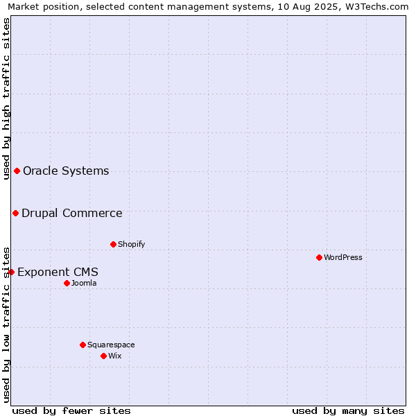 Market position of Oracle Systems vs. Drupal Commerce vs. Exponent CMS