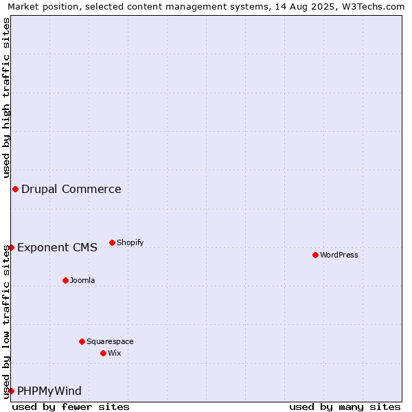 Market position of Drupal Commerce vs. PHPMyWind vs. Exponent CMS
