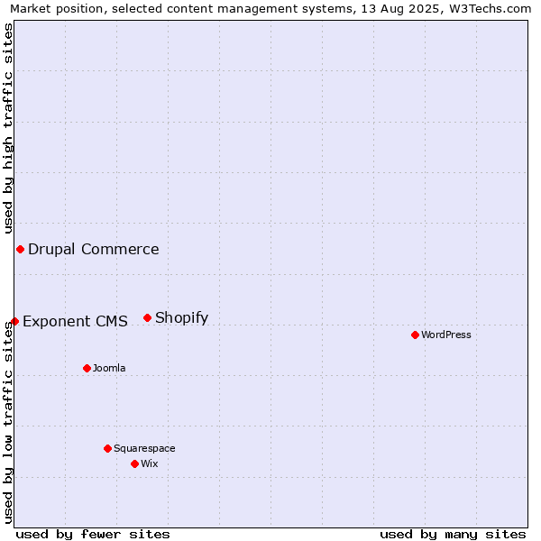 Market position of Shopify vs. Drupal Commerce vs. Exponent CMS