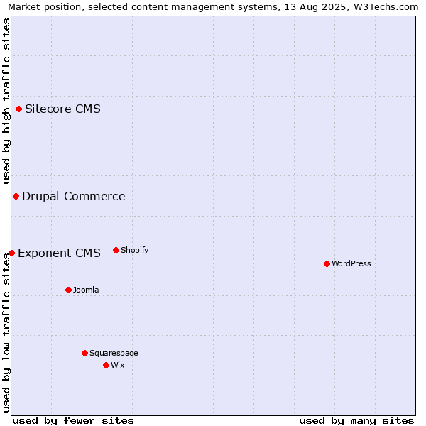 Market position of Sitecore CMS vs. Drupal Commerce vs. Exponent CMS