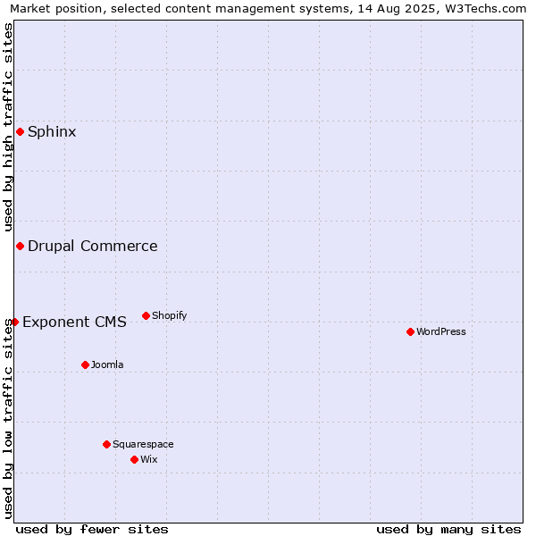 Market position of Sphinx vs. Drupal Commerce vs. Exponent CMS