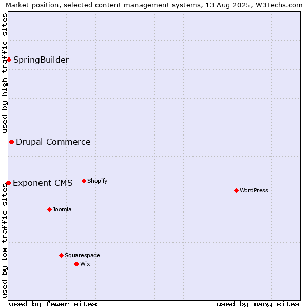 Market position of Drupal Commerce vs. SpringBuilder vs. Exponent CMS