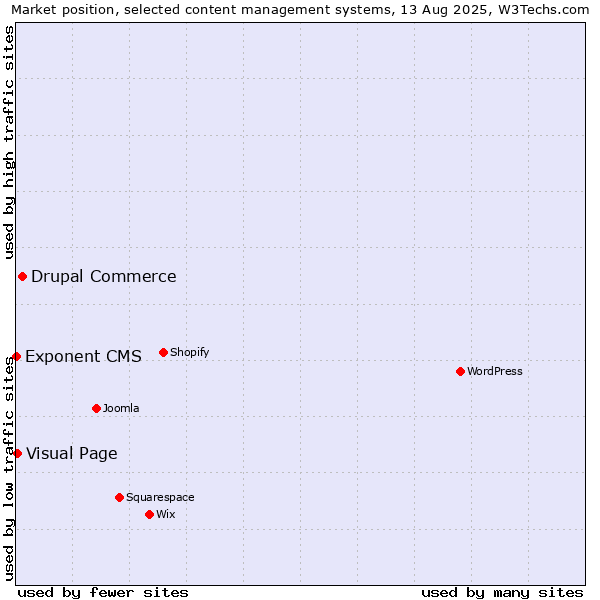 Market position of Drupal Commerce vs. Visual Page vs. Exponent CMS