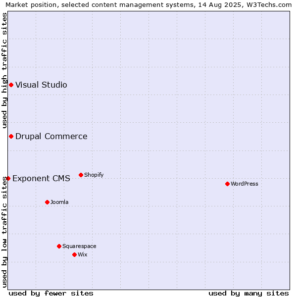 Market position of Visual Studio vs. Drupal Commerce vs. Exponent CMS