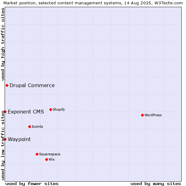 Market position of Drupal Commerce vs. Waypoint vs. Exponent CMS