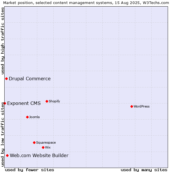 Market position of Web.com Website Builder vs. Drupal Commerce vs. Exponent CMS
