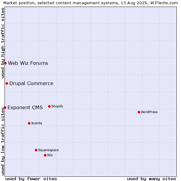 Market position of Drupal Commerce vs. Web Wiz Forums vs. Exponent CMS