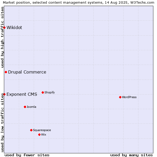 Market position of Drupal Commerce vs. Wikidot vs. Exponent CMS