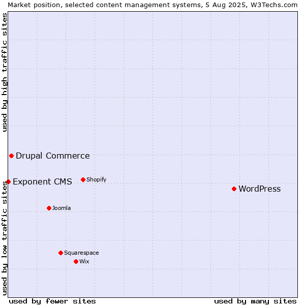 Market position of WordPress vs. Drupal Commerce vs. Exponent CMS