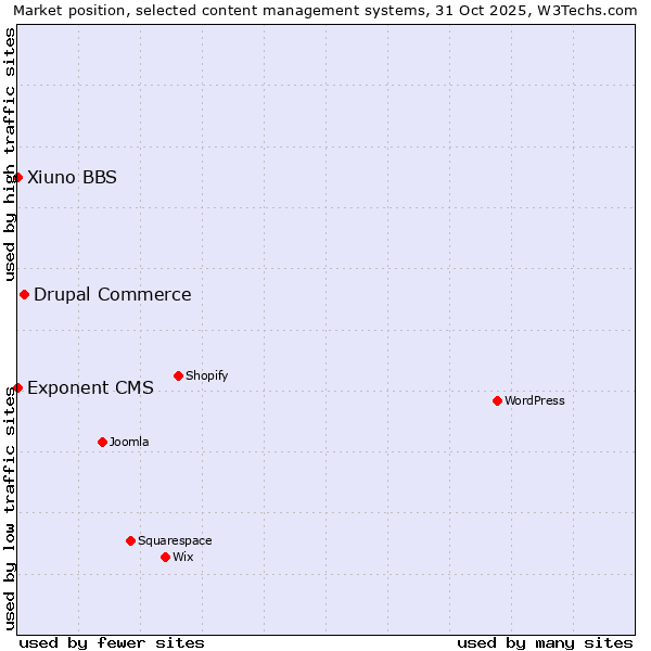 Market position of Drupal Commerce vs. Xiuno BBS vs. Exponent CMS