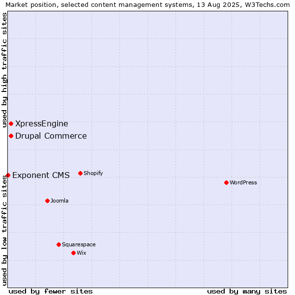 Market position of Drupal Commerce vs. XpressEngine vs. Exponent CMS