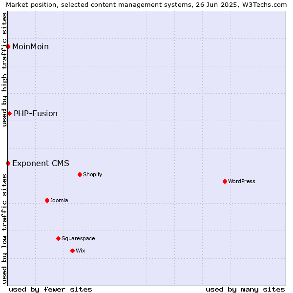 Market position of PHP-Fusion vs. MoinMoin vs. Exponent CMS